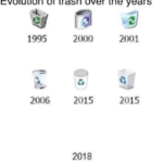 Evolution of Trash over the Years  meme template blank