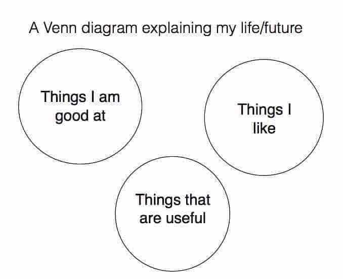 depression depression-memes depression text: A Venn diagram explaining my life/future Things I am good at Things I like Things that are useful 