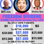yang-memes humanity-first text: How much money should normal people earn? $15 min Status Quo 11m STAY HOME PARENTS $12,000 $0 $0 5m RETAIL WORKERS $37,000 $25,000 $30,000 TEACHERS $67,000 $55,000 $55,000 2m ENLISTED US MILITARY $62,000 $50,000 $50,000 54m SOCIAL SECURITY RETIREES $30,000 $18,000 $18,000 e did the MATH. You should too... AndrewYanq For President in2020!  humanity-first