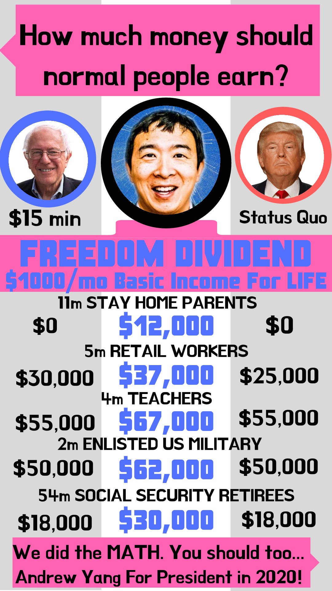 humanity-first yang-memes humanity-first text: How much money should normal people earn? $15 min Status Quo 11m STAY HOME PARENTS $12,000 $0 $0 5m RETAIL WORKERS $37,000 $25,000 $30,000 TEACHERS $67,000 $55,000 $55,000 2m ENLISTED US MILITARY $62,000 $50,000 $50,000 54m SOCIAL SECURITY RETIREES $30,000 $18,000 $18,000 e did the MATH. You should too... AndrewYanq For President in2020! 
