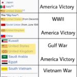 history-memes history text: France British Empire Russia [a] • I Japan Italy[bl United States[Cl The "Big Four": United States (from Decemb Soviet Union (from June 194 United Kingdom China Kuwait United States United Kingdom Saudi Arabia = Egypt South Vietnam United States Error 404: No tea-people WWI America Victory WWII America Victory Gulf War America Victory Vietnam War America Defeat  history