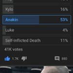 star-wars-memes prequel-memes text: Star Wars Theory 2 hours ago How Do You Think Palpatine Will Die in Episode 9? Rey Kylo Anakin Luke Self-Inflicted Death 41K votes 1.7K I love democracy 15% 53% 4% 880  prequel-memes