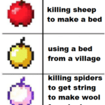 minecraft-memes minecraft text: killing sheep to make a bed using a bed from a village killing spiders to get string to make wool for a bed  minecraft
