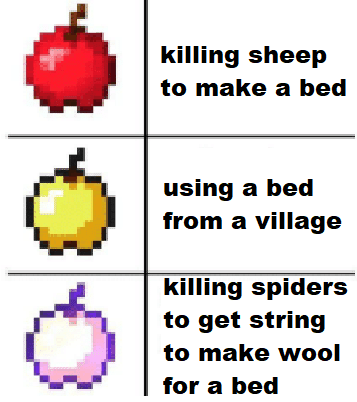 minecraft minecraft-memes minecraft text: killing sheep to make a bed using a bed from a village killing spiders to get string to make wool for a bed 