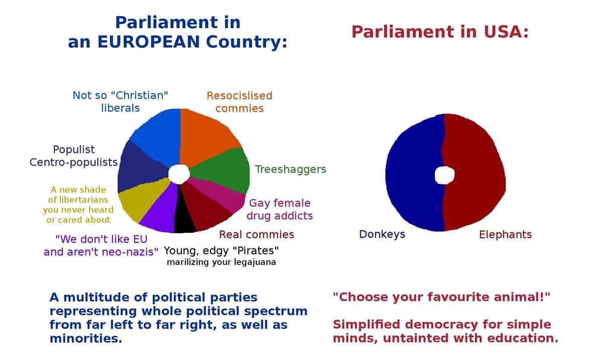 political political-memes political text: Parliament in an EUROPEAN Country: Parliament in USA: Not so 