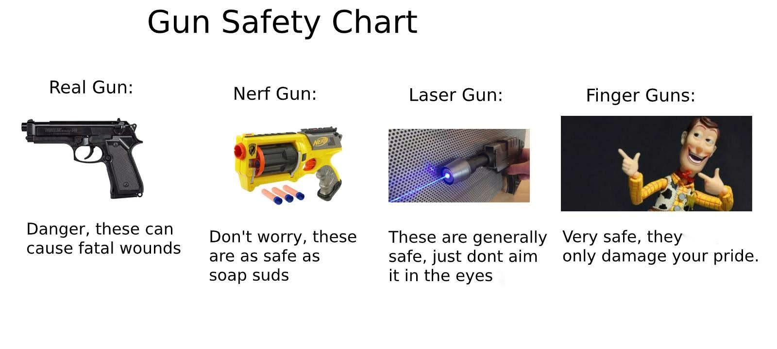 Dank Meme dank-memes cute text: Gun Safety Chart Real Gun: Danger, these can cause fatal wounds Nerf Gun: Don't worry, these are as safe as soap suds Laser Gun: These are generally safe, just dont aim it in the eyes Finger Guns: Very safe, they only damage your pride. 