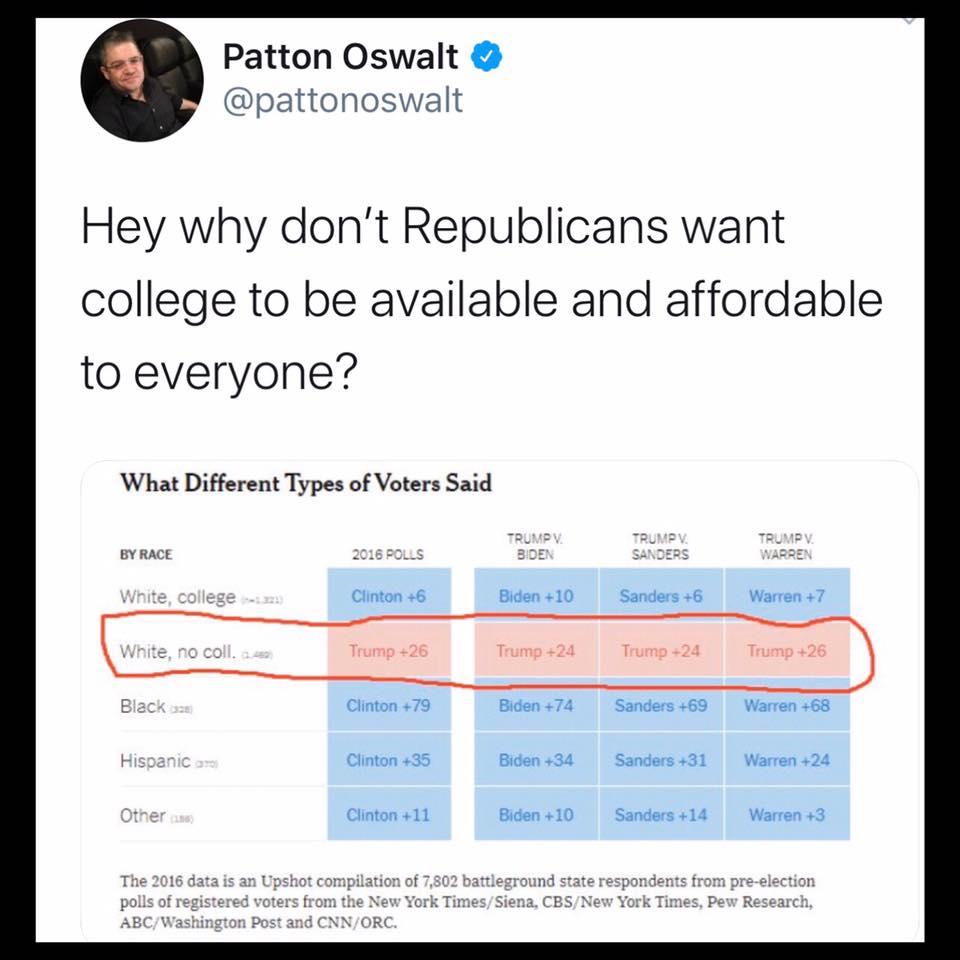 political political-memes political text: Patton Oswalt @pattonoswalt Hey why don't Republicans want college to be available and affordable to everyone? What Different Types of Voters Said BY RACE White, college White, no coll. Black Hispanic Other 2016 eo=s Clinton +6 Trump +26 Clinton +79 Clinton +35 Clinton +11 Biden +10 Trump Bid-en +74 Blden +34 Biden +10 Sanders +6 Trump •24 Sanders +69 Sanders +31 Sanders + 14 Warren +7 Trump •26 Warren 68 Warren +24 Warren +3 The 2016 data is an Upshot compilation of 7,802 battleground state respondents from pre-election pous Of registered voters from the New York Times/ Siena, CBS/ New York Times, Pew Research, ABC/Washington Post and CNN/ ORC. 