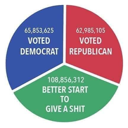 political political-memes political text: 65,853,625 VOTED DEMOCRAT 62,985, 105 VOTED REPUBLICAN BETTER START TO GIVE A SHIT 