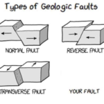 Types of Geologic Faults None meme template blank  Opinion, Blame, Fault, Infographic