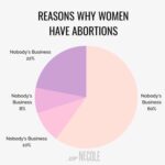 feminine memes Women, LGBTQ text: REASONS WHY WOMEN HAVE ABORTIONS Nobody
