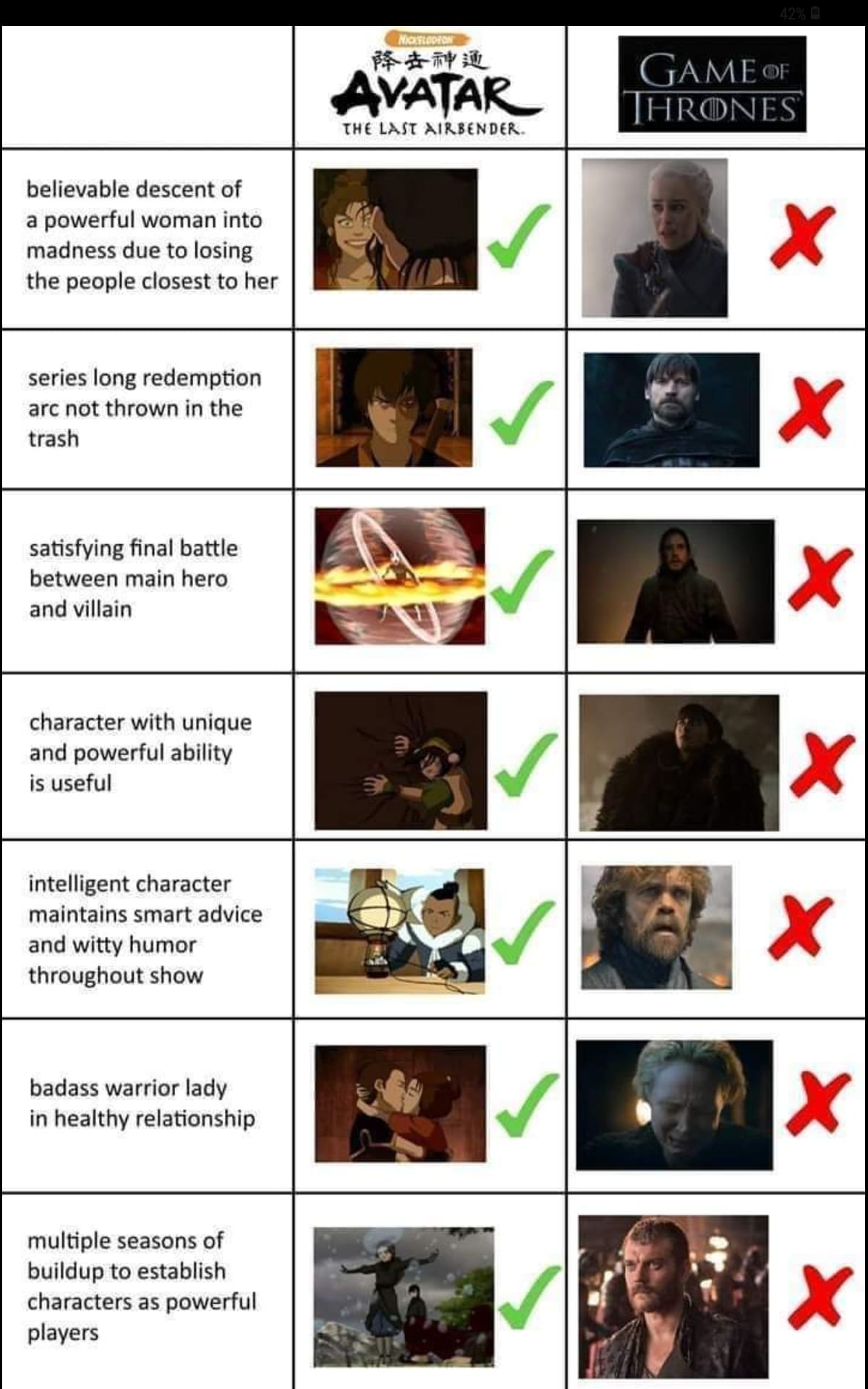 Game of thrones, ATLA, Avatar, Zuko, Aang, Tyrion Game of thrones memes Game of thrones, ATLA, Avatar, Zuko, Aang, Tyrion text: GAME or H RON ES THE LAST believable descent of a powerful woman into madness due to losing the people closest to her series long redemption arc not thrown in the trash satisfying final battle between main hero and villain character with unique and powerful ability is useful intelligent character maintains smart advice and witty humor throughout show badass warrior lady in healthy relationship multiple seasons of buildup to establish characters as powerful players 
