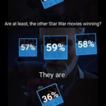 Star Wars Memes Prequel-memes, Star Wars, ROTS, RotS, Raiders, TDKR text: Are at least, the other Star War movies winning? They are. They will avenge us. 