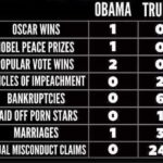 Political Memes Political, Trump, Obama, Paid, PREDICT, Doesn text: OBAMA TRUMP OSCAR WINS NOBEL PEACE PRIZES POPULAR VOTE WINS ARTICLES OF IMPEACHMENT BANKRUPTCIES PAID OFF PORN STARS MARRIAGES SEXUAL MISCONDUCT CLAIMS 2 O O O O O O 2 6 3  Political, Trump, Obama, Paid, PREDICT, Doesn