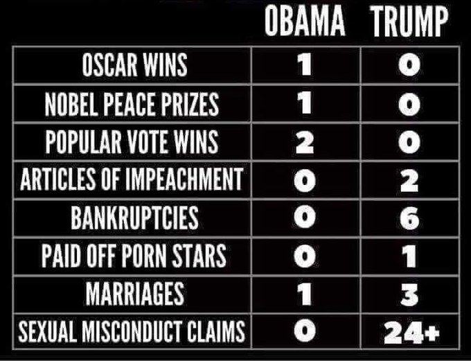 Political, Trump, Obama, Paid, PREDICT, Doesn Political Memes Political, Trump, Obama, Paid, PREDICT, Doesn text: OBAMA TRUMP OSCAR WINS NOBEL PEACE PRIZES POPULAR VOTE WINS ARTICLES OF IMPEACHMENT BANKRUPTCIES PAID OFF PORN STARS MARRIAGES SEXUAL MISCONDUCT CLAIMS 2 O O O O O O 2 6 3 