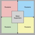 Political Memes Political, Soviet Union, Biden text: Russians Biden Supporters Russians Russians Russians  Political, Soviet Union, Biden