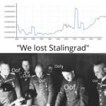 History Memes History, Oof, Stalingrad, United States, Hitler, Germans text: Uses over time for: Oof 1820 1840 1860 1880 1900 1920 0.00000600% 0.00000500% 0.00000400% 0.00000300% 0.00000200% 0.00000100% 0.00000000% 1800 1940 1960 1980 oof 2000 "We lost Stalingrad"  History, Oof, Stalingrad, United States, Hitler, Germans