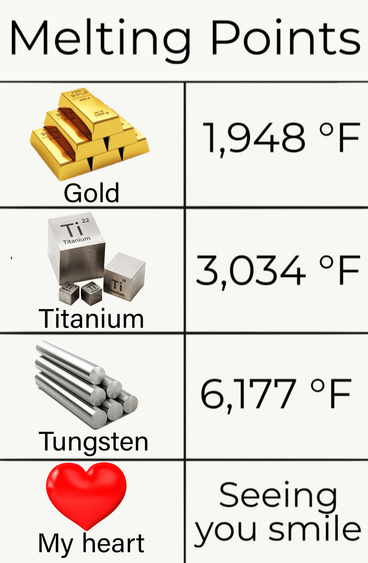 Wholesome memes,  Wholesome Memes Wholesome memes,  text: Melting Points Gold Titanium Tungsten My heart 1,948 OF 3,034 OF 6,177 OF you smile 
