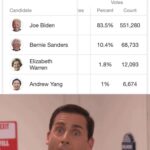 Yang Memes Political, New York text: 92% REPORTING 105 delegates available Candidate Joe Biden Bernie Sanders Elizabeth Warren Andrew Yang Votes Percent tes 83.5% 10.4% 1.8% 1% Count 551 ,280 68, 733 12,093 6,674  Political, New York