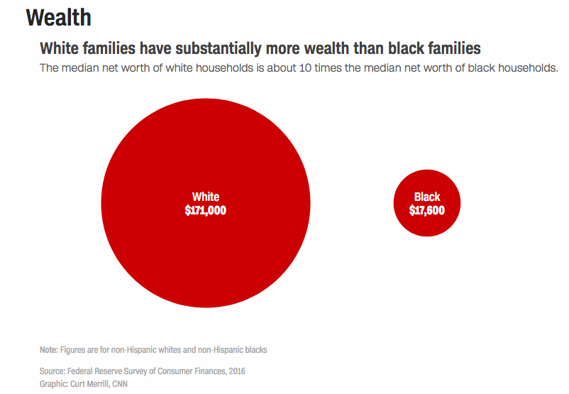 Women, White, Hispanic feminine memes Women, White, Hispanic text: Wealth White families have substantially more wealth than black families The median net worth of white households is about 10 times the median net worth of black households. White Note: Figures are for non-Hispanic whites and non-Hispanic blacks Source: Federal Reserve Survey of Consumer Finances, 2016 Graphic: Curt Merrill. CNN Black $17,600 