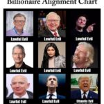 Political Memes Political, Mr, Deutsche Bank, Trump, Timothy, New York Times text: Billionaire Alignment Chart nr»ä Lawful Evil Lawful Evil Lawful Evil Lawful Evil Lawful Evil ChaoUc Evil also not actuallvabillionaire  Political, Mr, Deutsche Bank, Trump, Timothy, New York Times