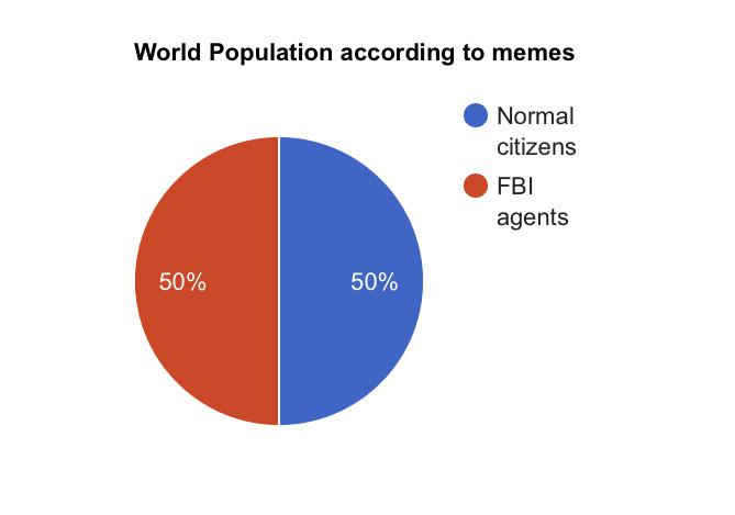 Dank, FBI, USA, America other memes Dank, FBI, USA, America text: World Population according to memes Normal citizens FBI agents 